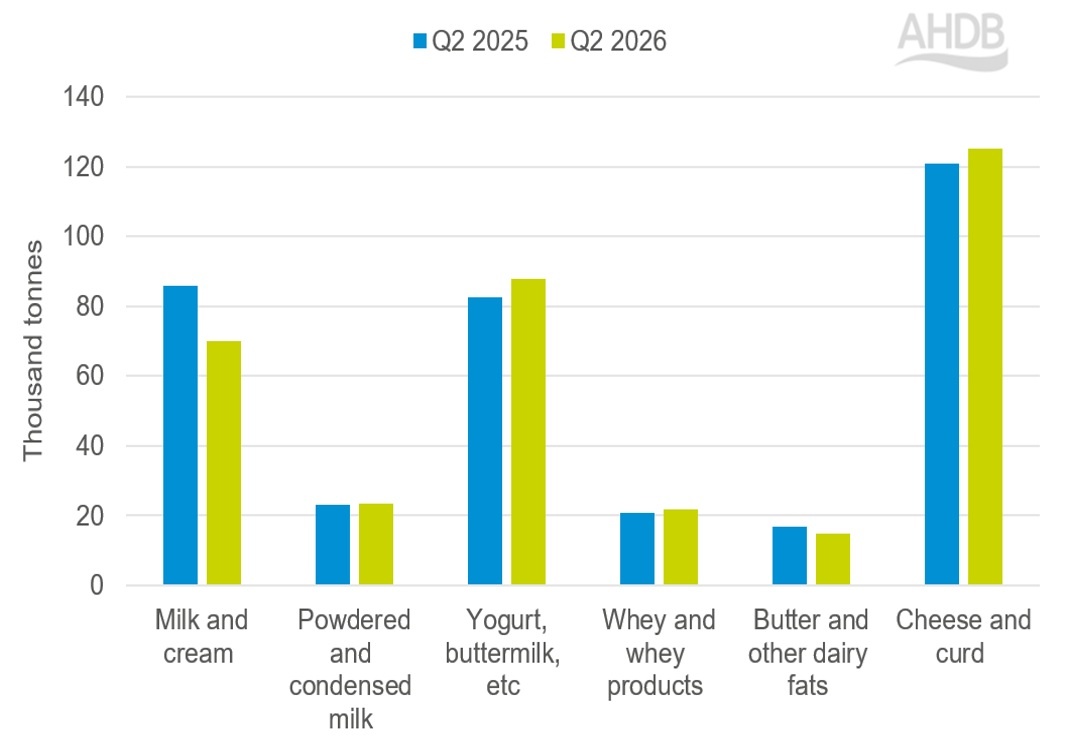 Imports of dairy products declined in Q2 2026 except yogurt, cheese, milk powders and whey.